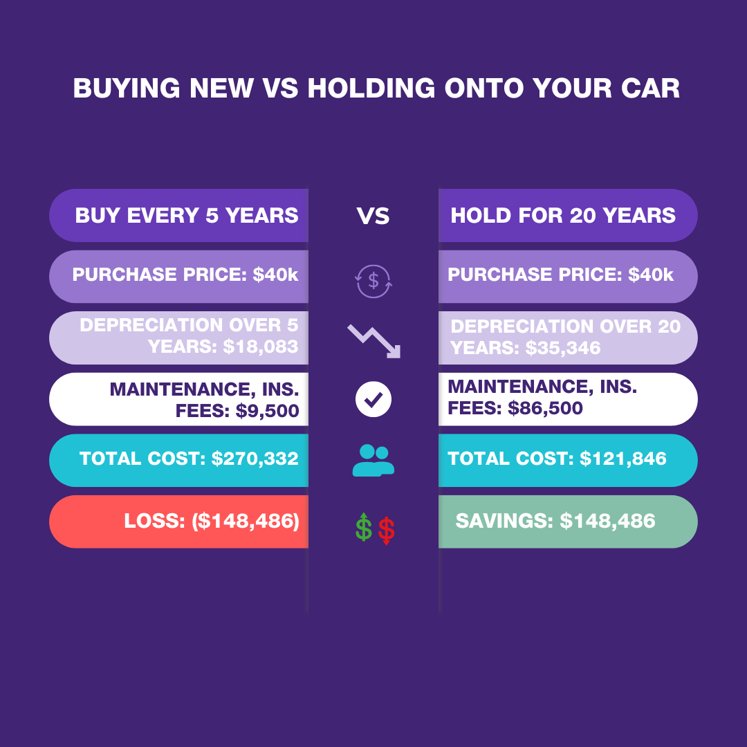 The True Cost of Car Ownership - Buying New vs. Holding On